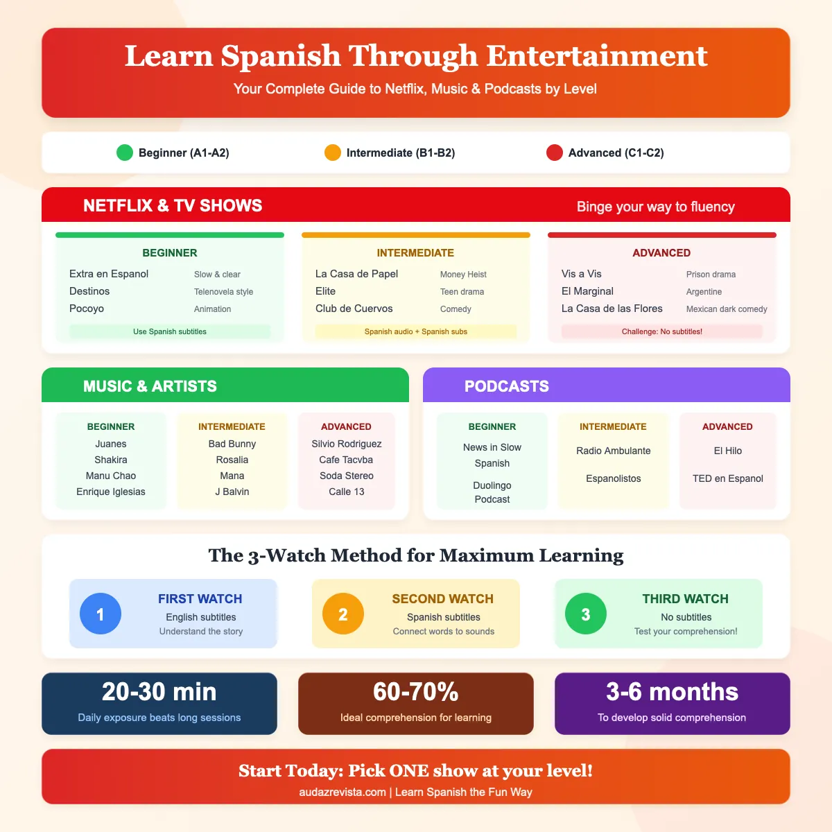 Learn Spanish Through Entertainment - Complete Visual Guide to Netflix Shows, Music, and Podcasts organized by proficiency level
