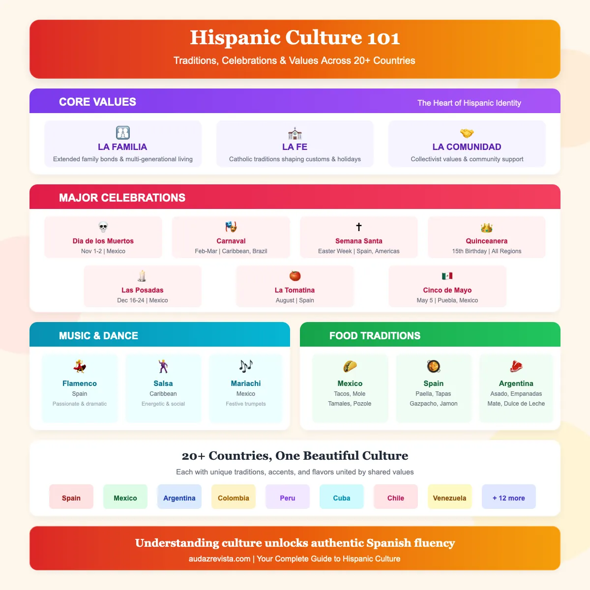 Hispanic Culture 101 - Complete Visual Guide to Traditions, Celebrations, Values, Music, Dance and Food across 20+ Spanish-speaking countries